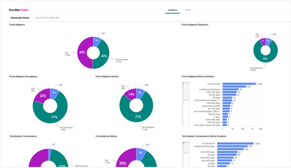View visualisations of your DocuSign Insight analysis and use them to create customisable reports.